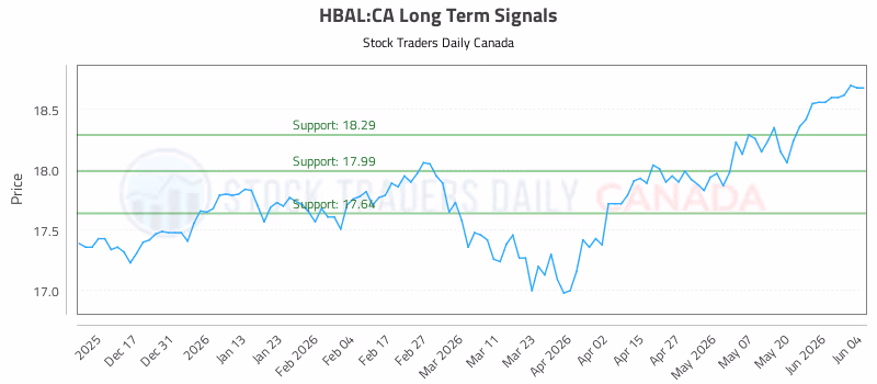 Stock Chart for HBAL:CA