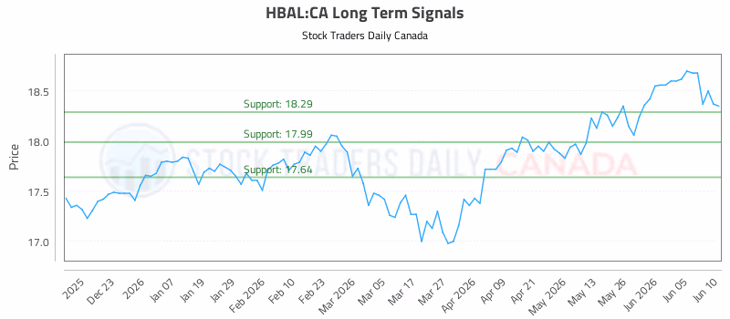 Stock Chart for HBAL:CA