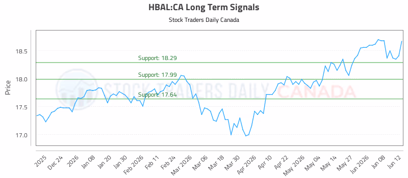 Stock Chart for HBAL:CA