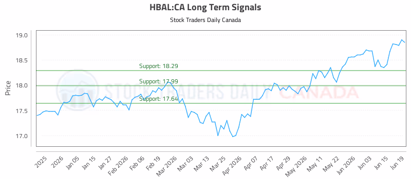 Stock Chart for HBAL:CA