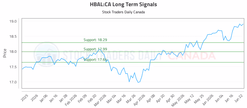 Stock Chart for HBAL:CA