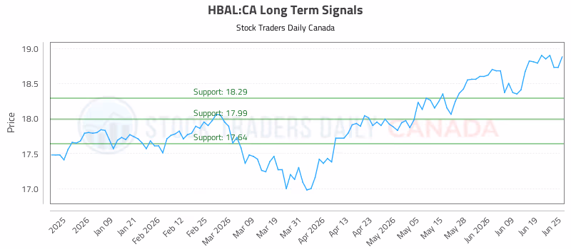 Stock Chart for HBAL:CA