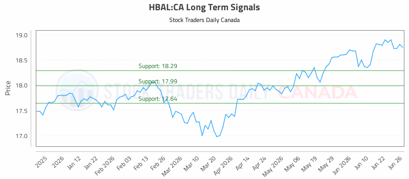 Stock Chart for HBAL:CA