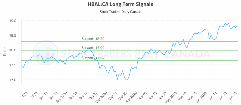 Stock Chart for HBAL:CA