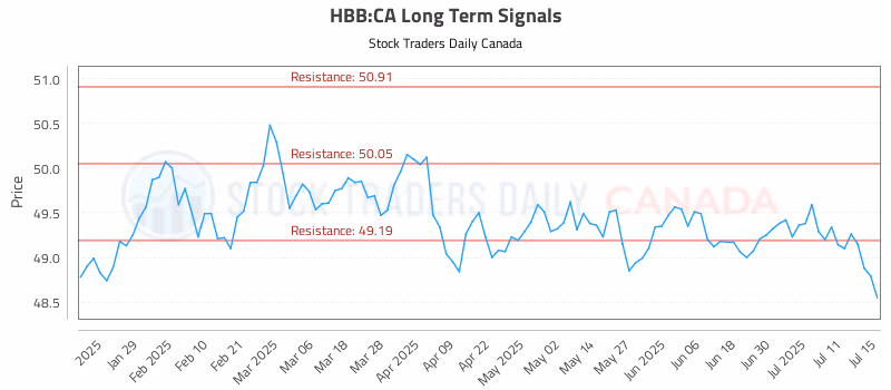 Stock Chart for HBB:CA