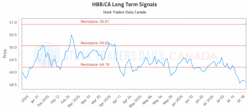 Stock Chart for HBB:CA