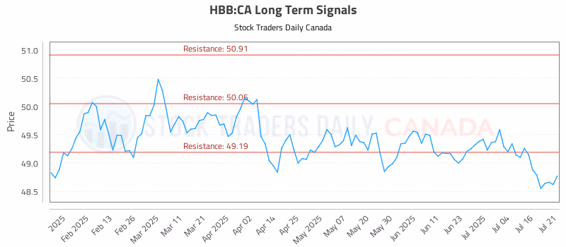 Stock Chart for HBB:CA