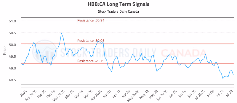 Stock Chart for HBB:CA