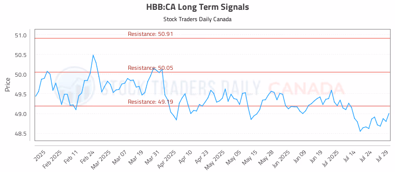 Stock Chart for HBB:CA
