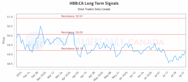 Stock Chart for HBB:CA