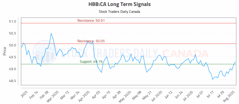 Stock Chart for HBB:CA