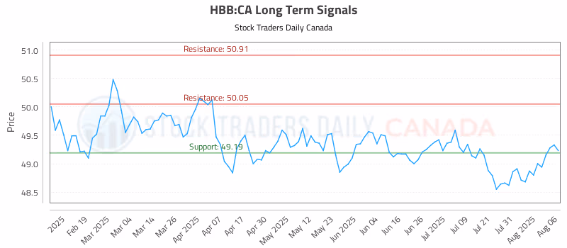 Stock Chart for HBB:CA