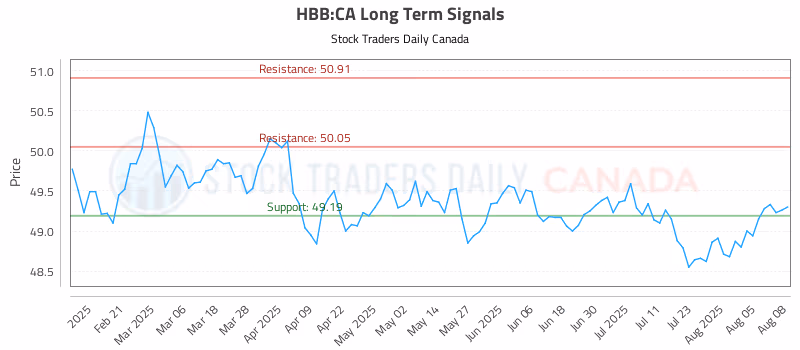 Stock Chart for HBB:CA