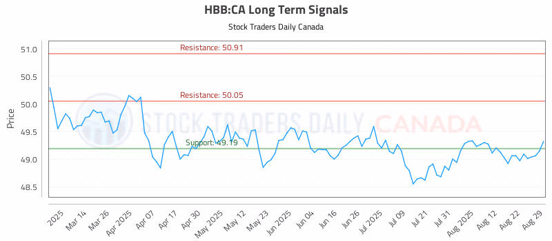 Stock Chart for HBB:CA