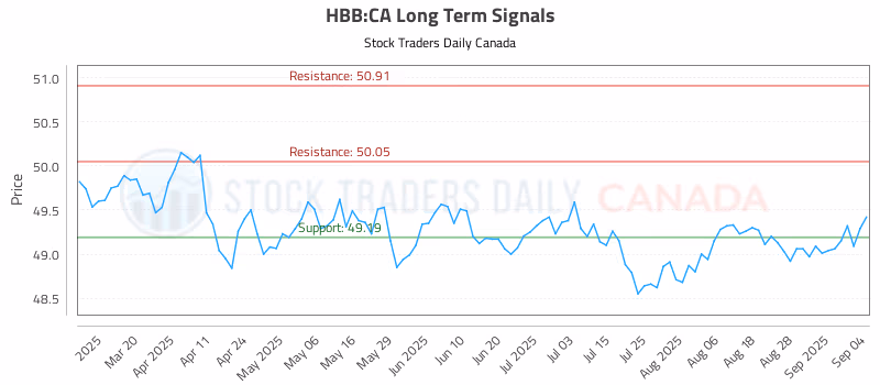 Stock Chart for HBB:CA