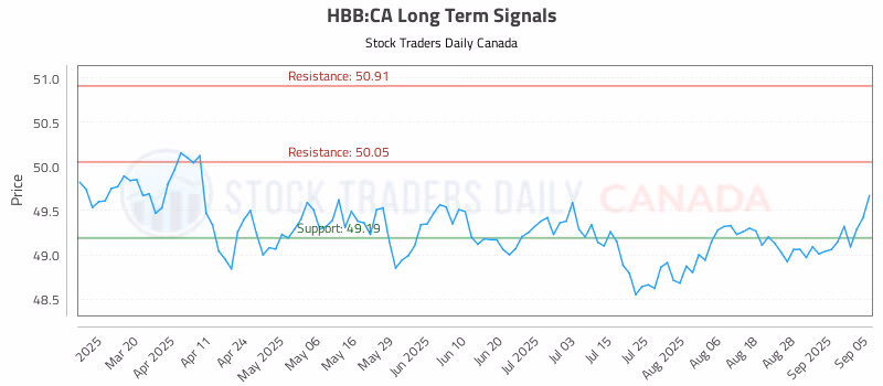 Stock Chart for HBB:CA