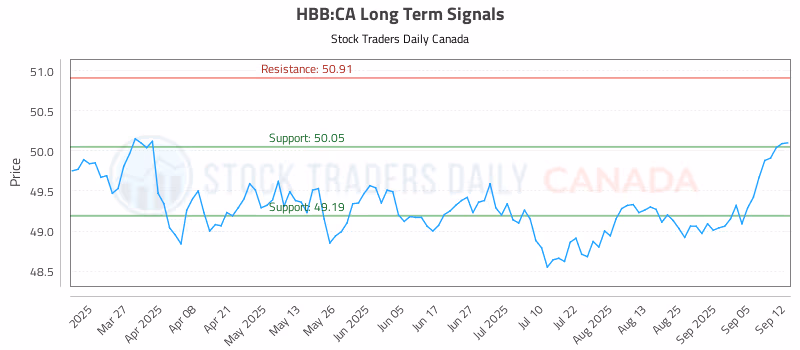 Stock Chart for HBB:CA