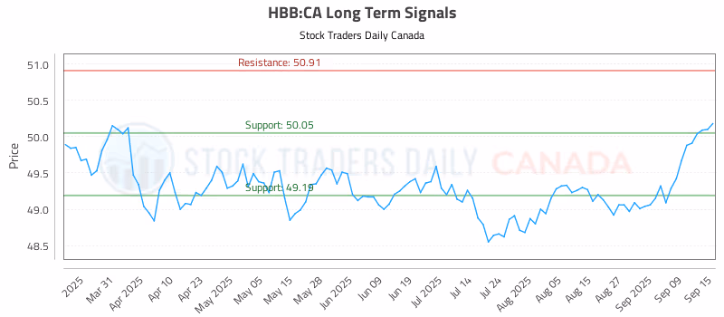 Stock Chart for HBB:CA