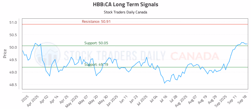 Stock Chart for HBB:CA