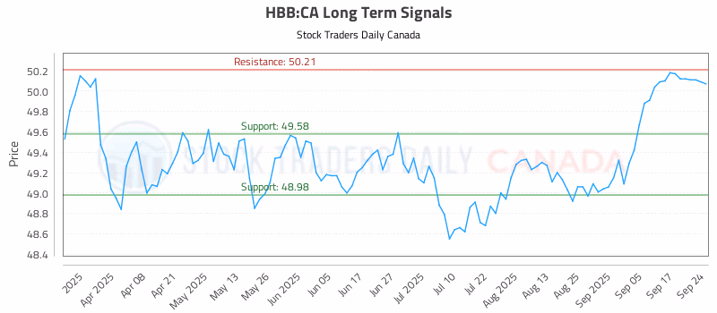 Stock Chart for HBB:CA