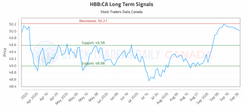 Stock Chart for HBB:CA