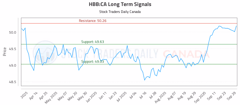 Stock Chart for HBB:CA