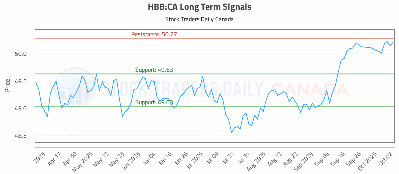 Stock Chart for HBB:CA