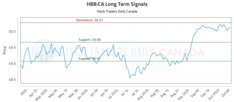 Stock Chart for HBB:CA