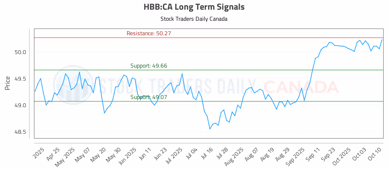 Stock Chart for HBB:CA