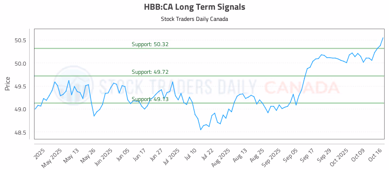 Stock Chart for HBB:CA