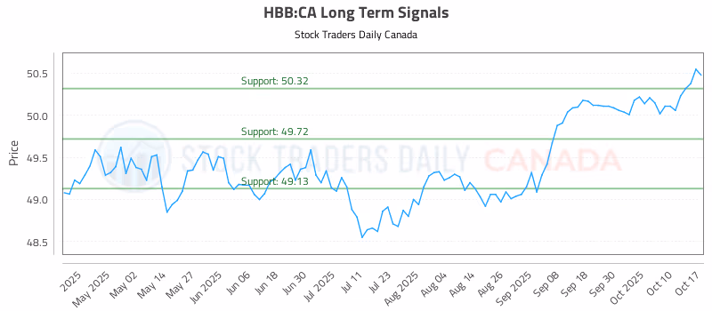 Stock Chart for HBB:CA