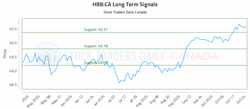 Stock Chart for HBB:CA