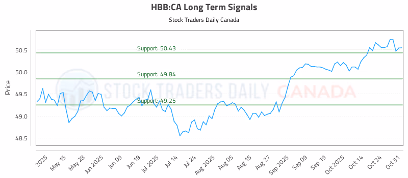 Stock Chart for HBB:CA