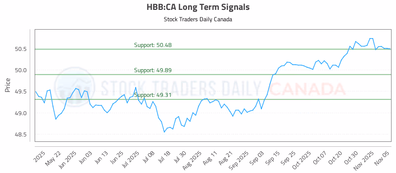 Stock Chart for HBB:CA