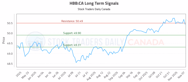 Stock Chart for HBB:CA