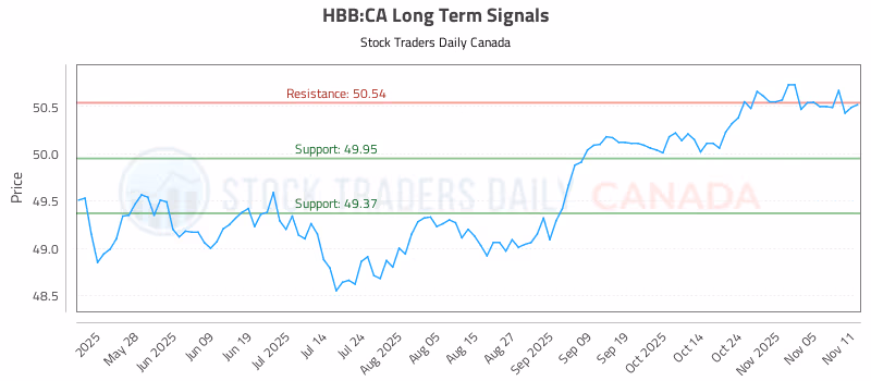 Stock Chart for HBB:CA