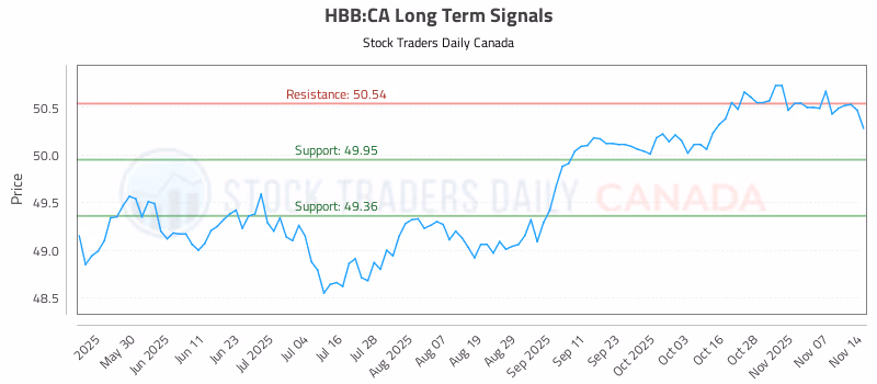 Stock Chart for HBB:CA