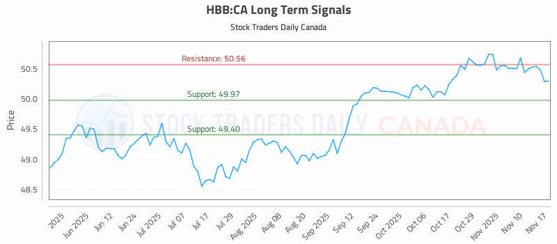 Stock Chart for HBB:CA