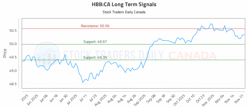 Stock Chart for HBB:CA