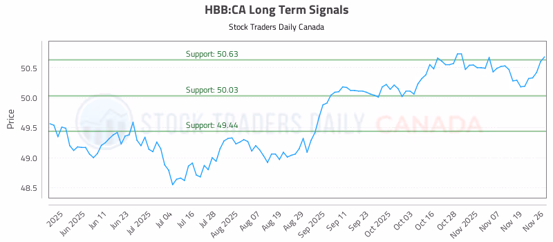 Stock Chart for HBB:CA