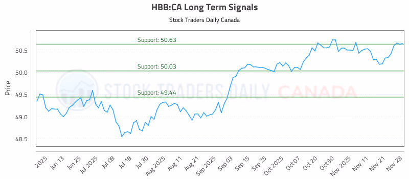 Stock Chart for HBB:CA
