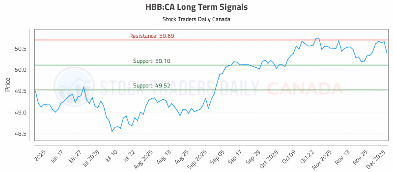 Stock Chart for HBB:CA