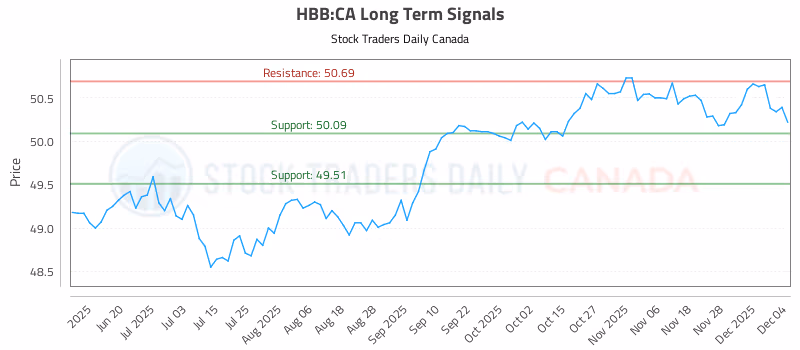 Stock Chart for HBB:CA