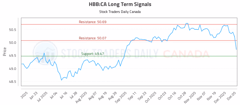 Stock Chart for HBB:CA
