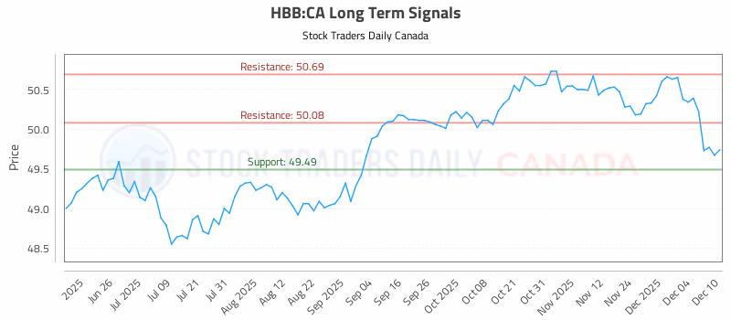 Stock Chart for HBB:CA