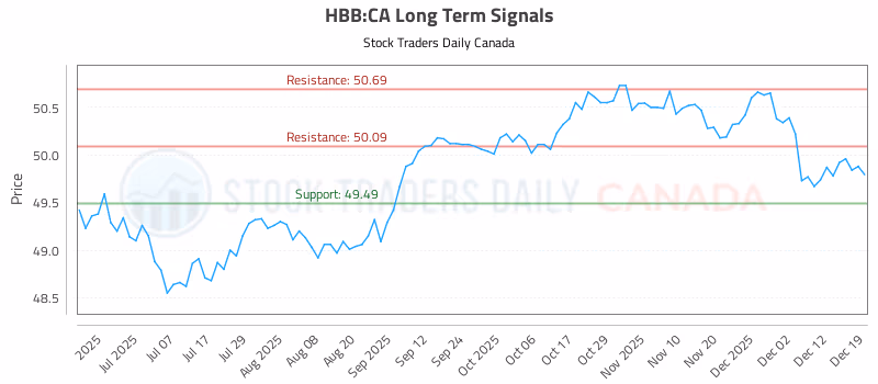 Stock Chart for HBB:CA