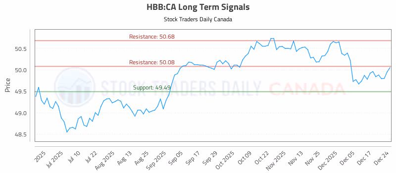 Stock Chart for HBB:CA