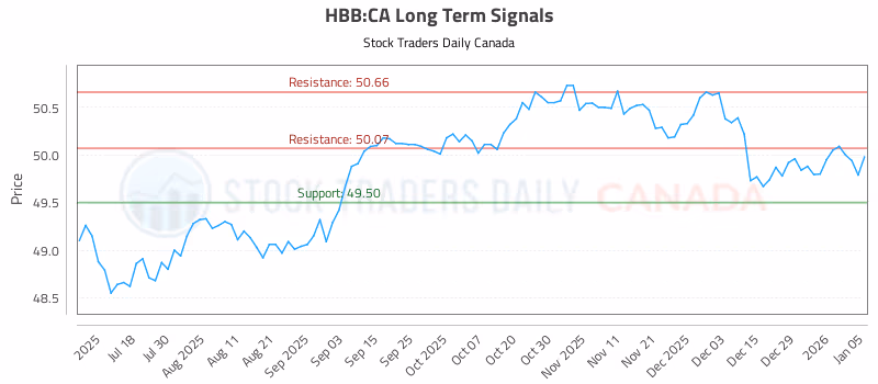 Stock Chart for HBB:CA