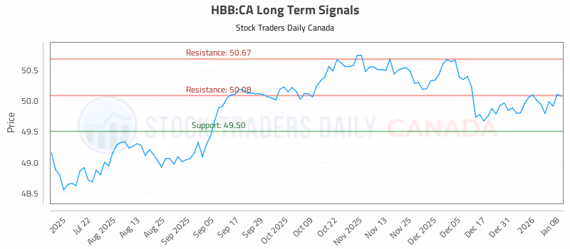 Stock Chart for HBB:CA