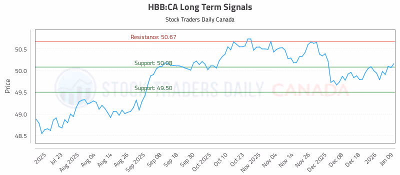Stock Chart for HBB:CA